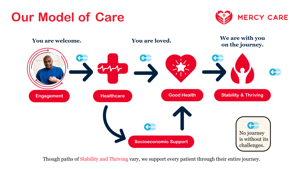 A flowchart titled Our Model of Care illustrates the Legacy of Care through steps: Engagement (with a photo of a person), Healthcare, Good Health, and Stability & Thriving, all supported by Socioeconomic Support. Mercy Care logo appears at top right.